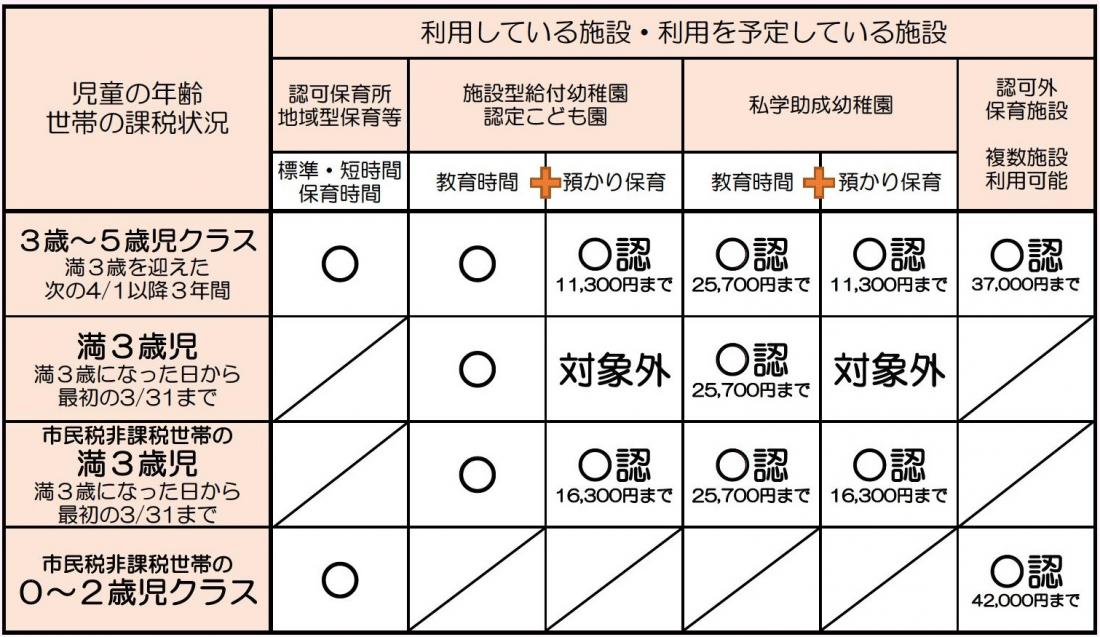 無償化概要表