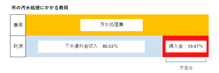汚水処理費用