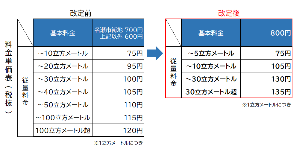 料金改定表