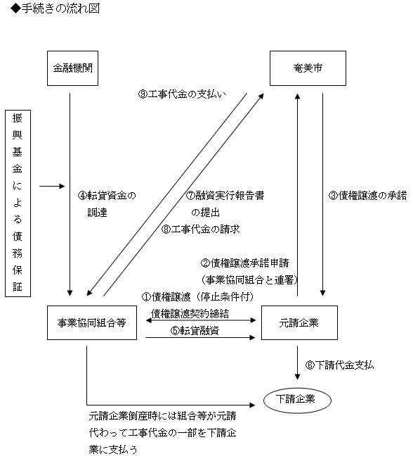 手続き流れ図