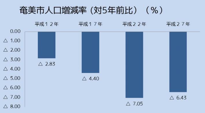 国調人口増減