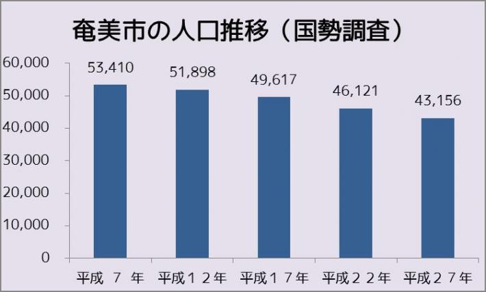 国調人口推移