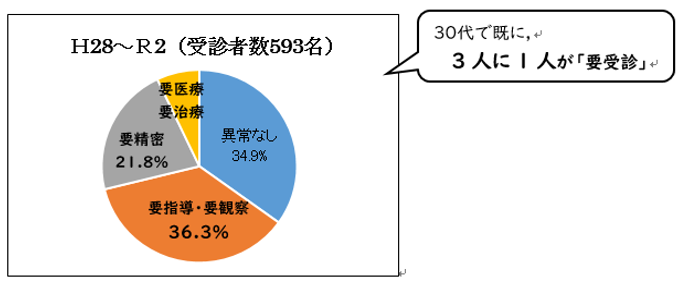 30代健診結果(～R2)