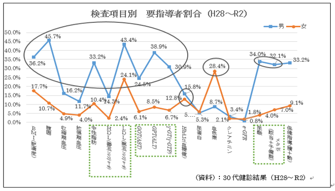 要指導割合(～R2)