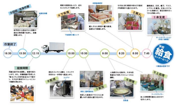 給食センターの一日