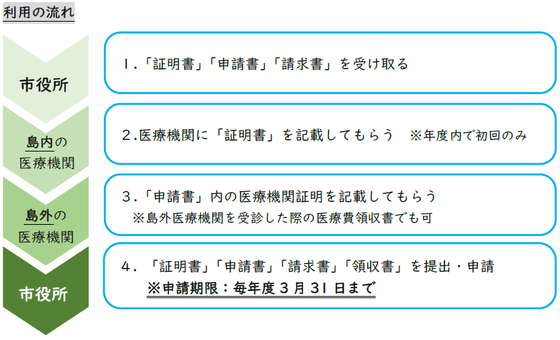 流れ