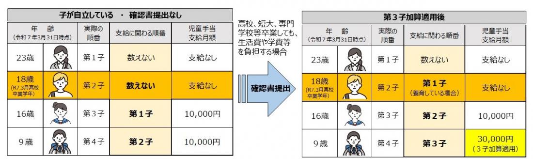 児手支給額イメージ図