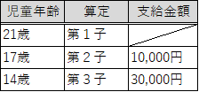 多子加算前