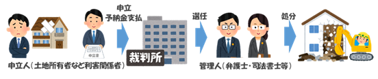財産管理制度等参考フロー