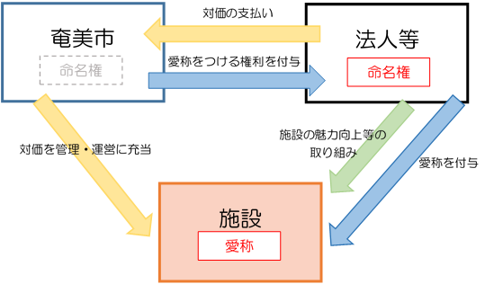 ネーミングライツのイメージ