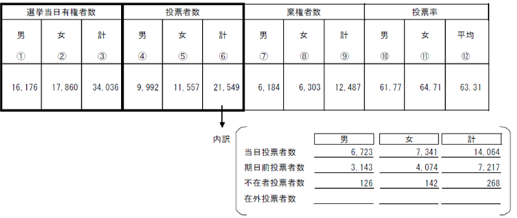 投票結果