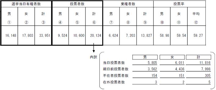 投票結果