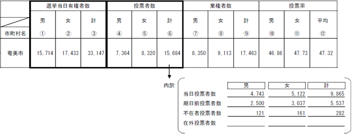 投票結果