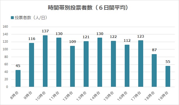 時間帯別投票者数