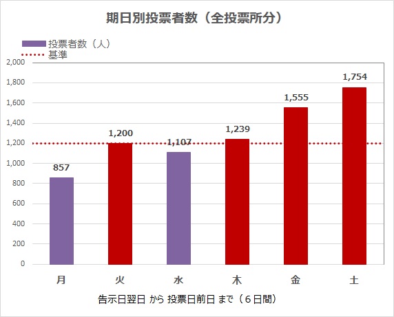 期日別投票者数