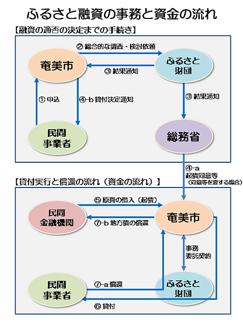 ふるさと融資の事務と資金の流れ