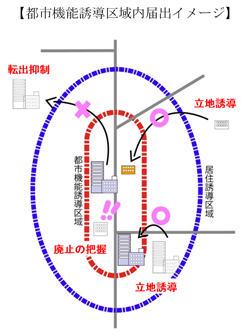 都市機能誘導