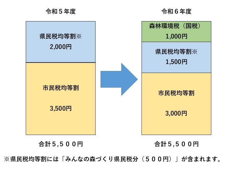 個人均等割の内訳