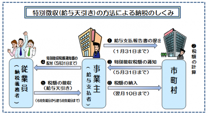 特徴の流れ