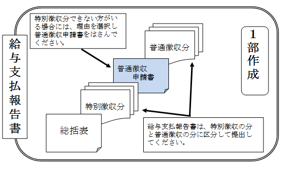 給与支払報告書提出例