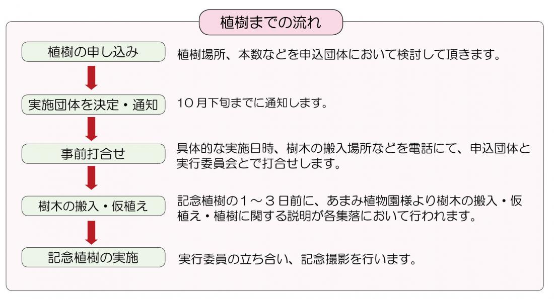 植樹までの流れ
