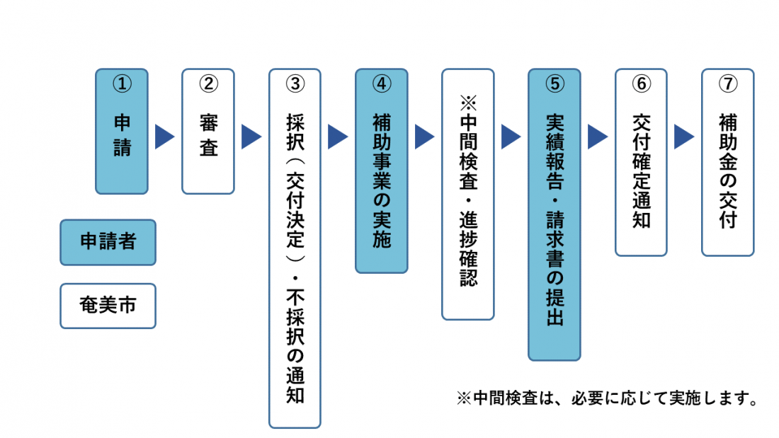 ApplicationFlow