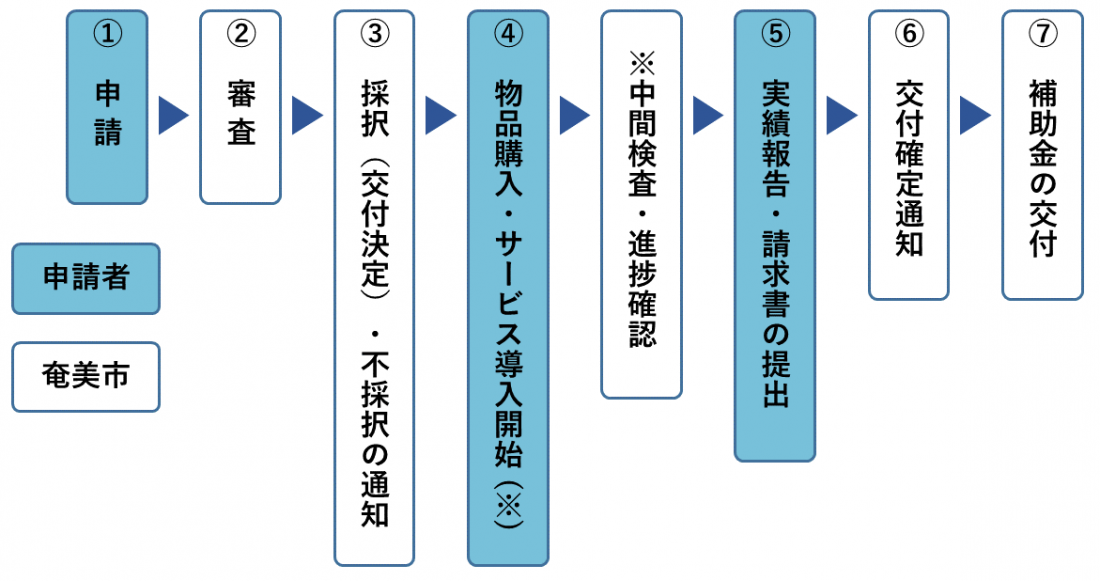 申請の流れ