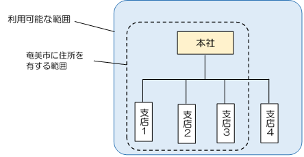 利用範囲例1