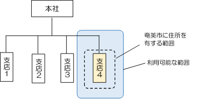 利用範囲例3