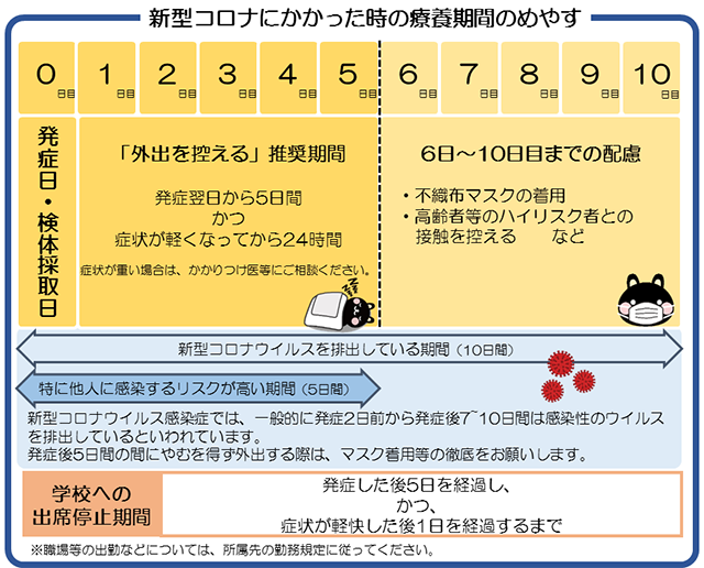 療養期間の目安