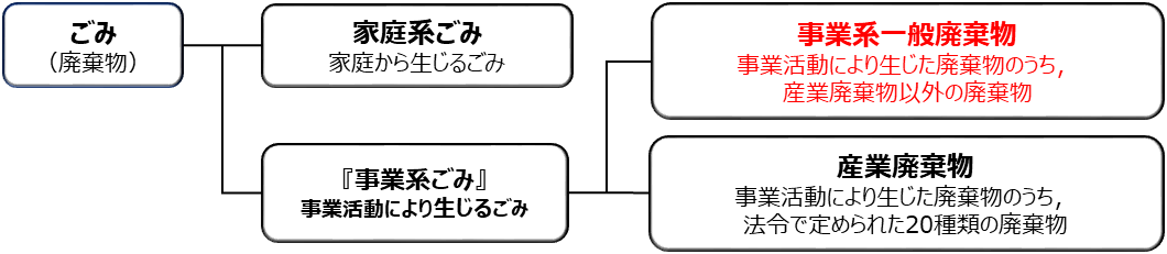 ごみの分類