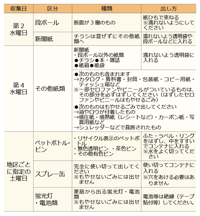 資源ごみ収集日概要