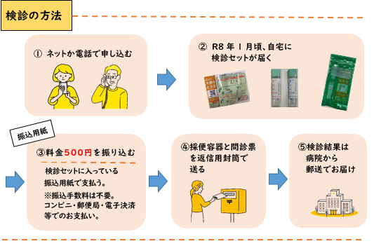 大腸がん郵送検診の流れ