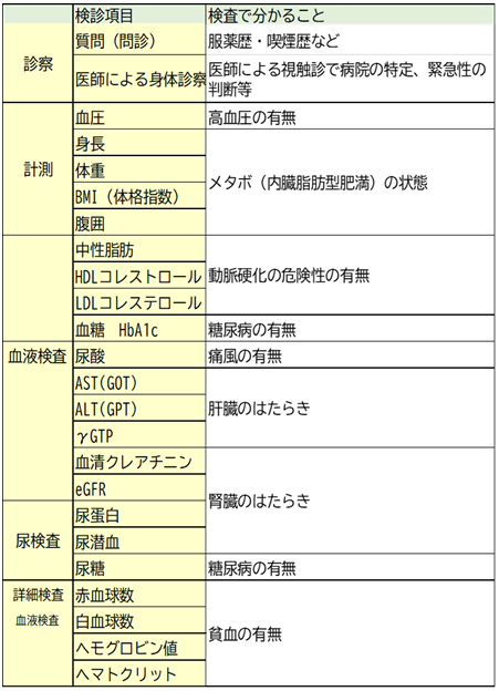検査内容