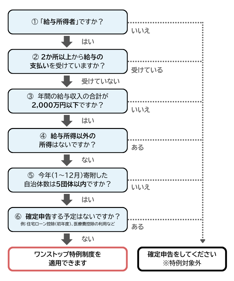 申告方法判断チャート