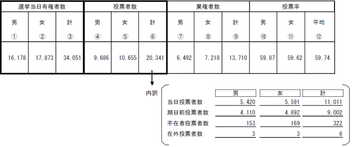参議院選挙比例区