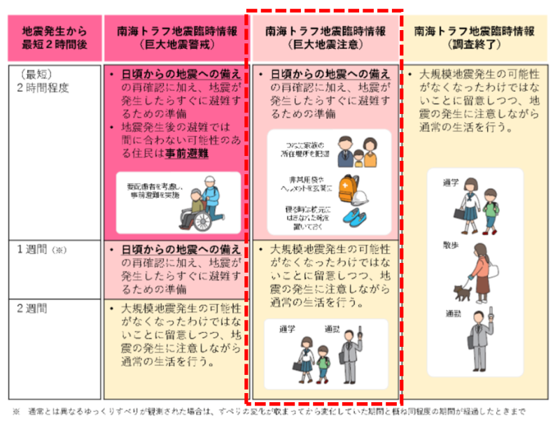 南海トラフ地震臨時情報が発表されたら何をすればいいの？