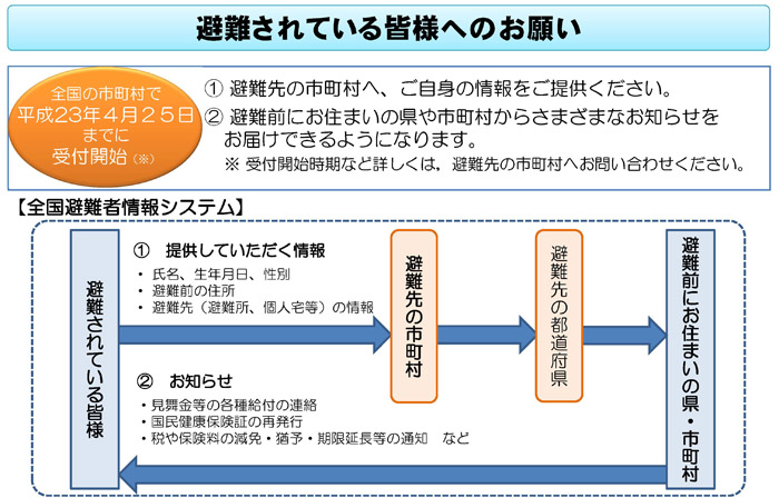 全国避難者情報システム