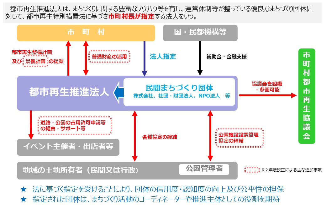 都市再生推進法人