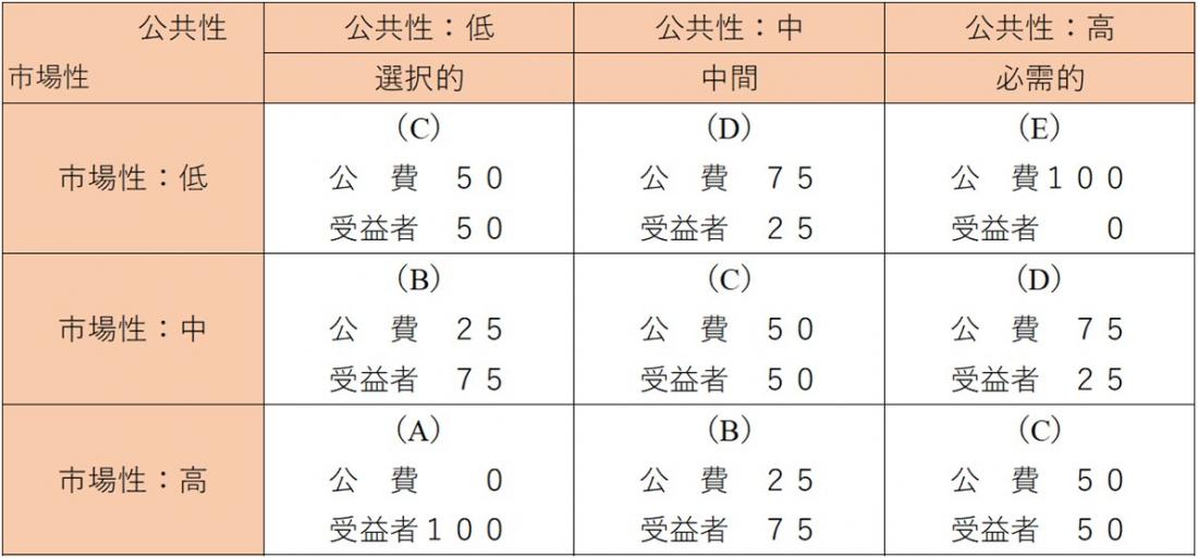 受益者負担割合