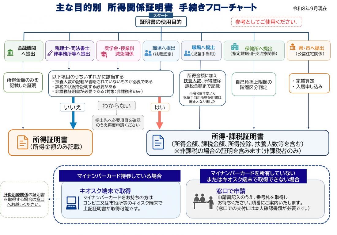 所得関係フローチャート
